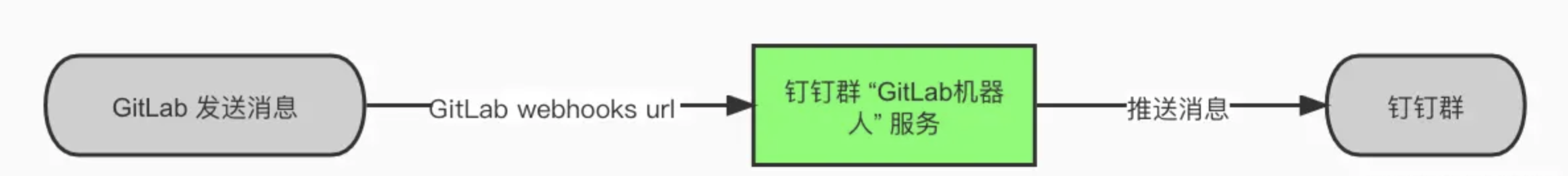 dd_gitlab_robot_workflow