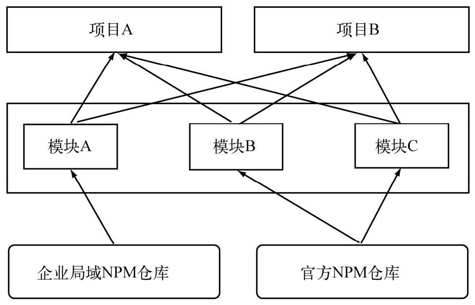 混合使用官方仓库和局域仓库的示意图