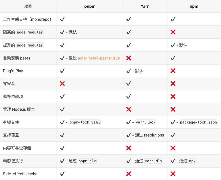 pnpm 与 yarn、npm 功能比较